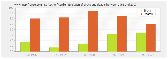 La Roche-l'Abeille : Evolution of births and deaths between 1968 and 2007